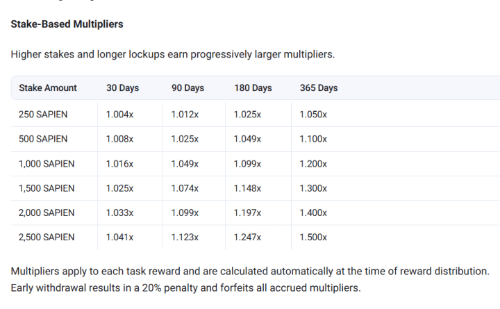 Bảng stake Multiplier của Sapien AI
